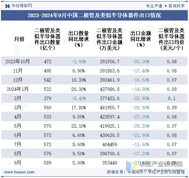 2023-2024年9月中国二极管及类似半导体器件出口情况