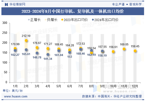 2023-2024年9月中国打印机、复印机及一体机出口均价