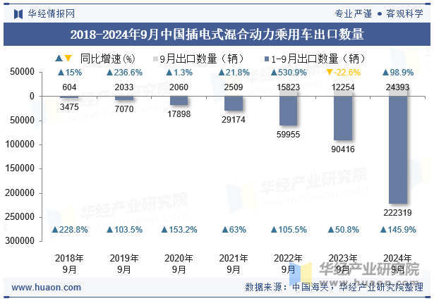 2018-2024年9月中国插电式混合动力乘用车出口数量