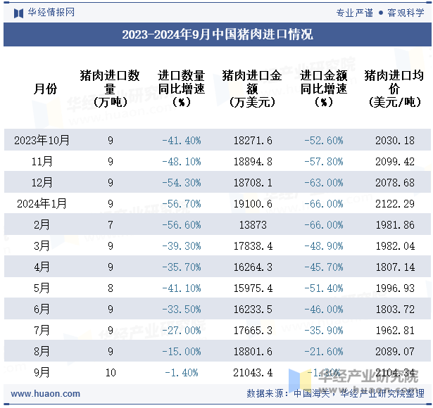 2023-2024年9月中国猪肉进口情况