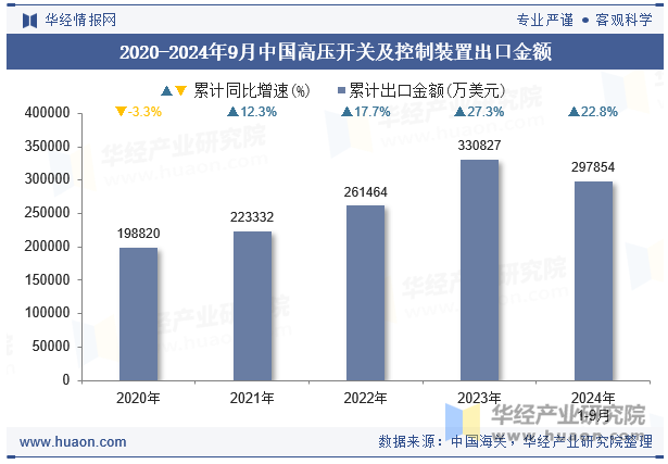 2020-2024年9月中国高压开关及控制装置出口金额