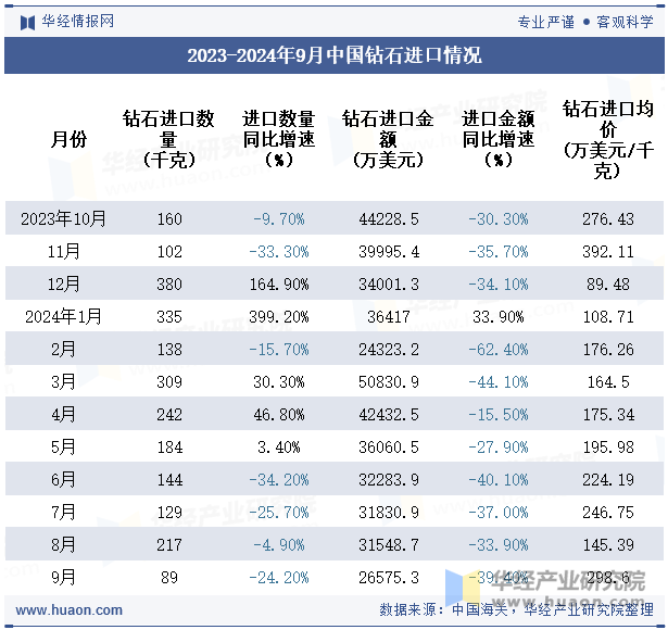 2023-2024年9月中国钻石进口情况