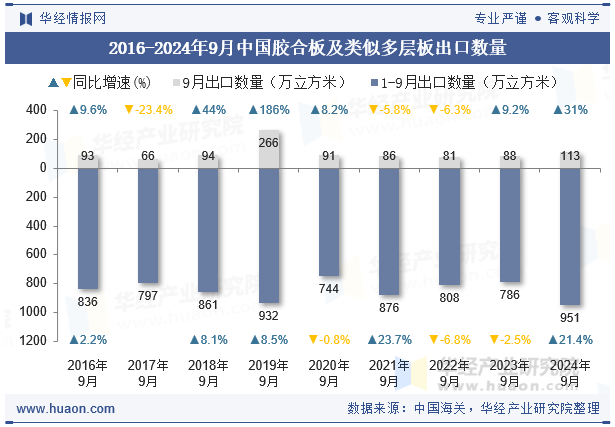 2016-2024年9月中国胶合板及类似多层板出口数量