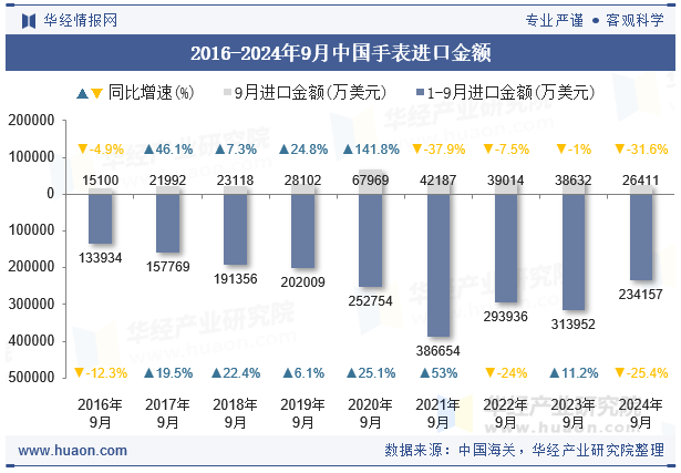 2016-2024年9月中国手表进口金额