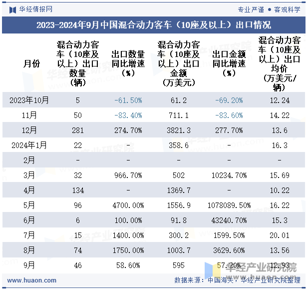 2023-2024年9月中国混合动力客车（10座及以上）出口情况