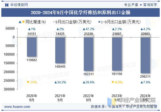 2020-2024年9月中国化学纤维纺织原料出口金额