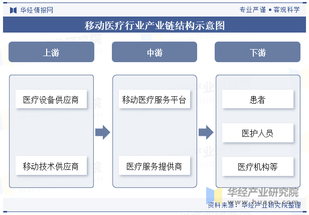 移动医疗行业产业链结构示意图