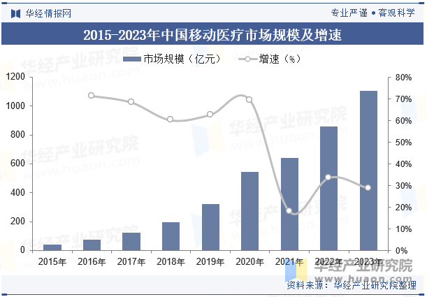 2015-2023年中国移动医疗市场规模及增速