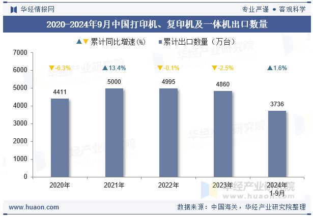 2020-2024年9月中国打印机、复印机及一体机出口数量