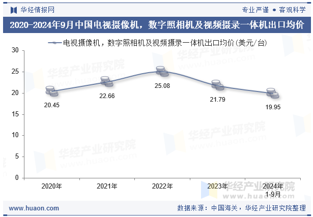 2020-2024年9月中国电视摄像机，数字照相机及视频摄录一体机出口均价