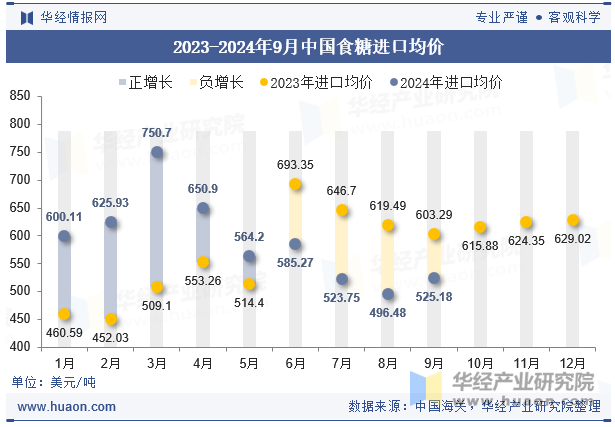 2023-2024年9月中国食糖进口均价