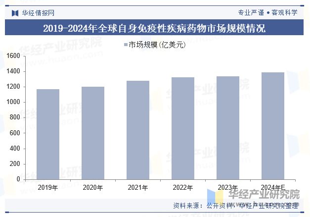 2019-2024年全球自身免疫性疾病药物市场规模情况