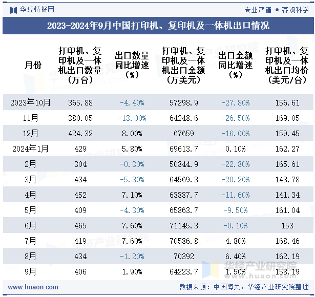 2023-2024年9月中国打印机、复印机及一体机出口情况