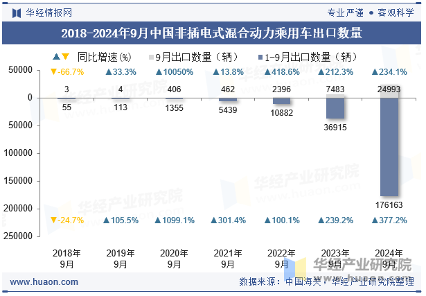 2018-2024年9月中国非插电式混合动力乘用车出口数量