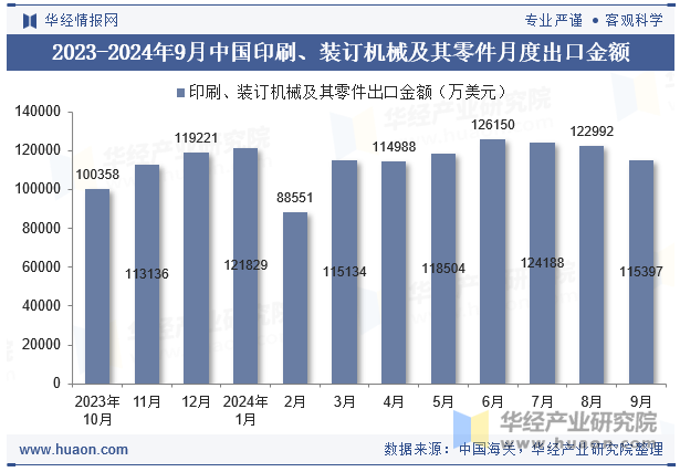 2023-2024年9月中国印刷、装订机械及其零件月度出口金额