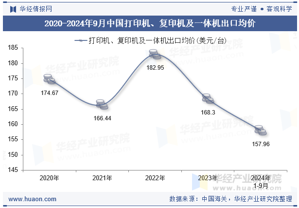 2020-2024年9月中国打印机、复印机及一体机出口均价