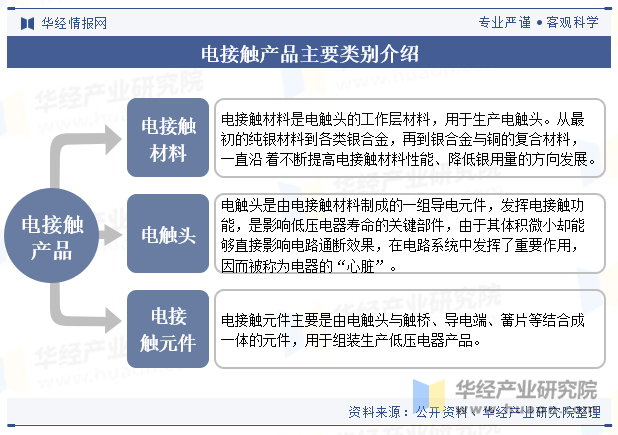 电接触产品主要类别介绍