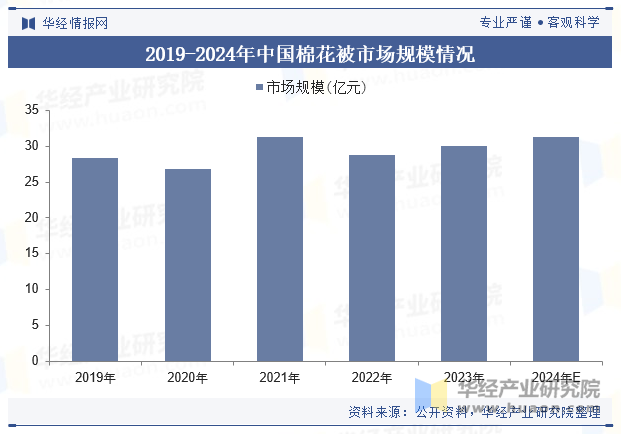 2019-2024年中国棉花被市场规模情况