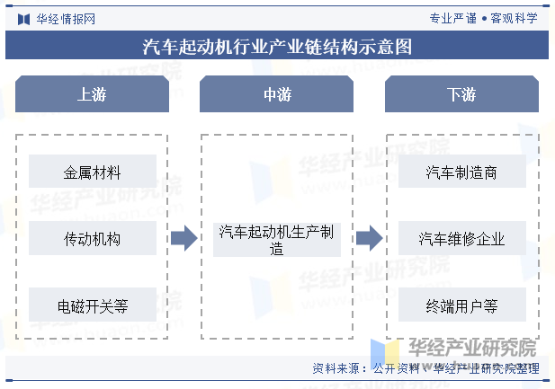 汽车起动机行业产业链结构示意图