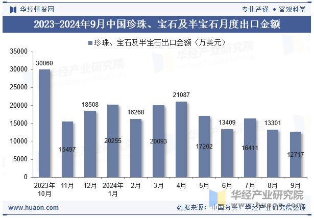 2023-2024年9月中国珍珠、宝石及半宝石月度出口金额