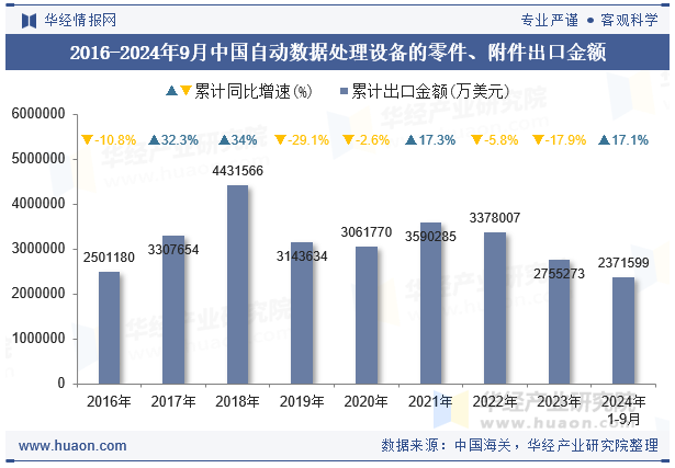 2016-2024年9月中国自动数据处理设备的零件、附件出口金额