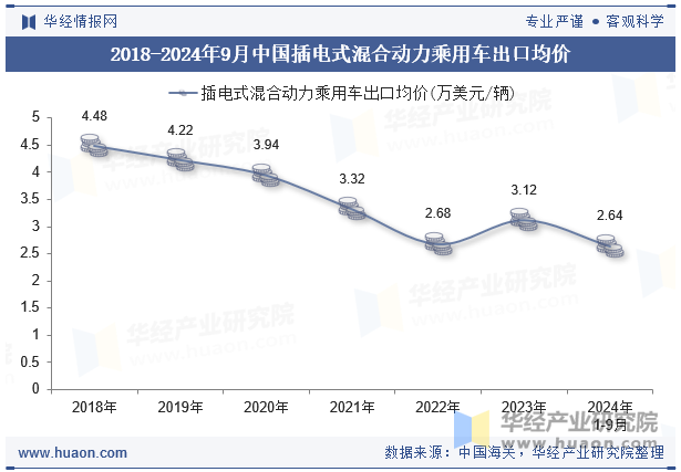 2018-2024年9月中国插电式混合动力乘用车出口均价