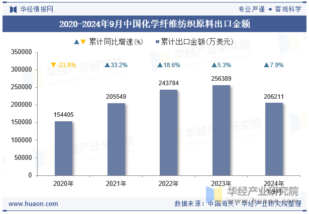 2020-2024年9月中国化学纤维纺织原料出口金额