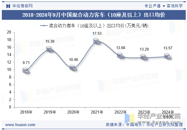 2018-2024年9月中国混合动力客车（10座及以上）出口均价