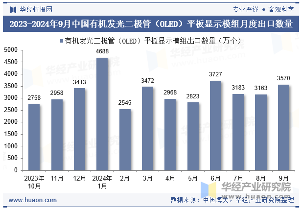 2023-2024年9月中国有机发光二极管（OLED）平板显示模组月度出口数量