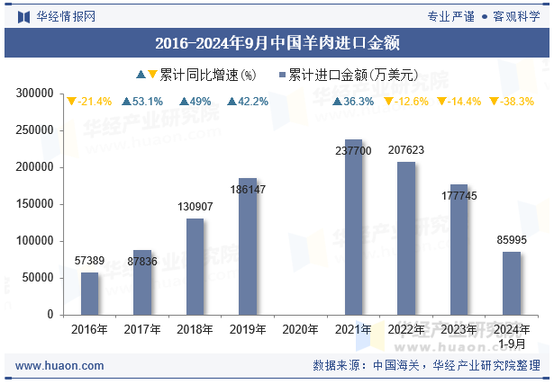 2016-2024年9月中国羊肉进口金额