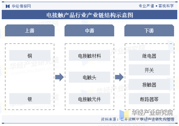 电接触产品行业产业链结构示意图