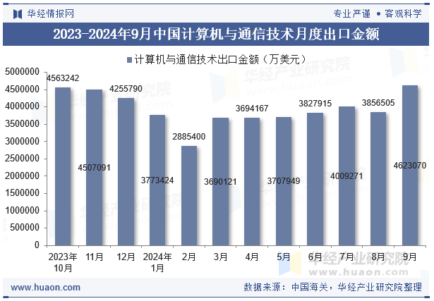 2023-2024年9月中国计算机与通信技术月度出口金额