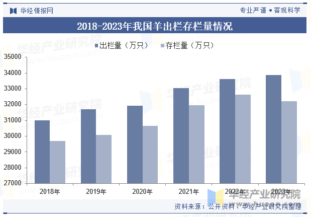 2018-2023年我国羊出栏存栏量情况