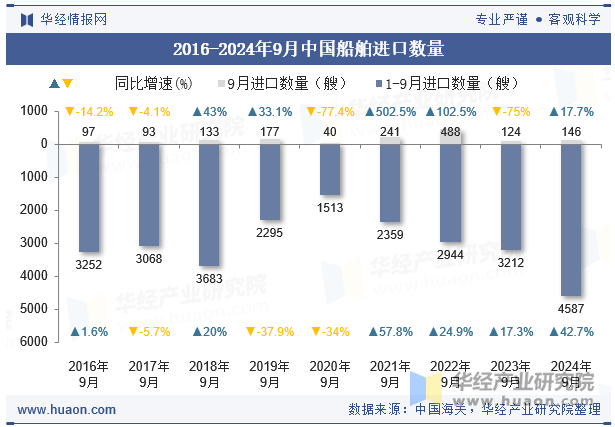 2016-2024年9月中国船舶进口数量