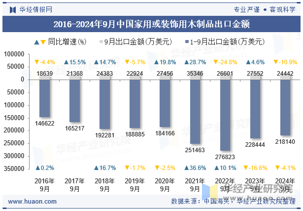 2016-2024年9月中国家用或装饰用木制品出口金额