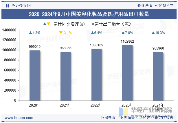 2020-2024年9月中国美容化妆品及洗护用品出口数量