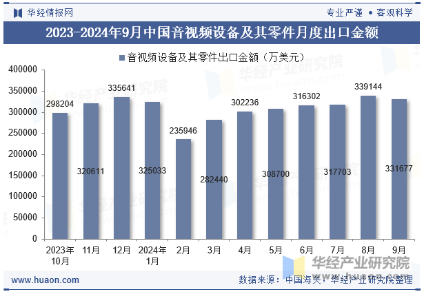 2023-2024年9月中国音视频设备及其零件月度出口金额