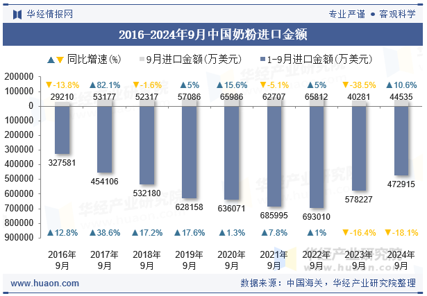 2016-2024年9月中国奶粉进口金额