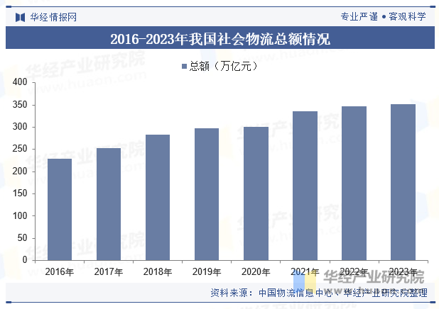 2016-2023年我国社会物流总额情况