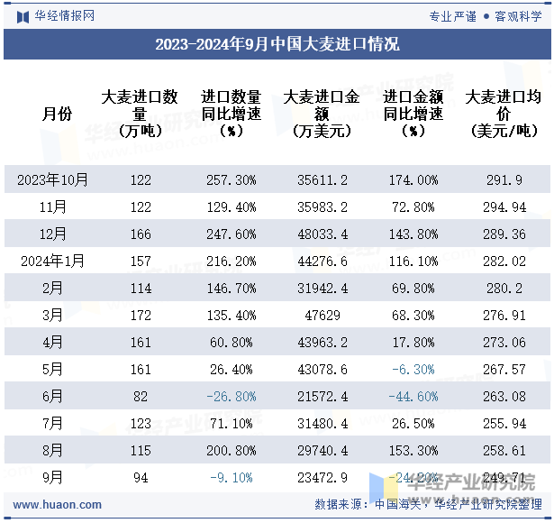 2023-2024年9月中国大麦进口情况