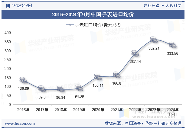 2016-2024年9月中国手表进口均价