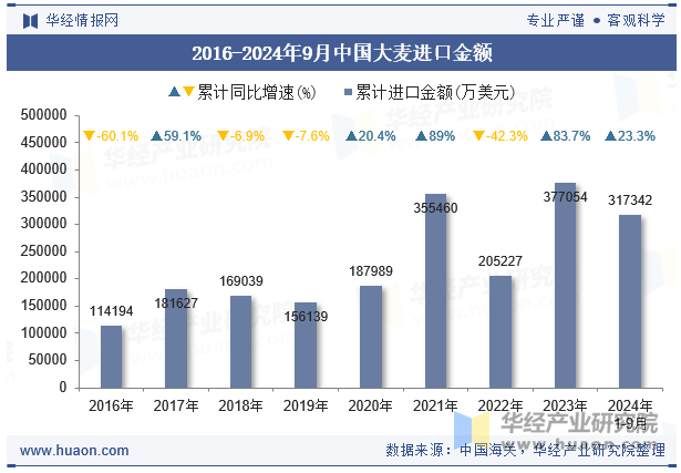 2016-2024年9月中国大麦进口金额