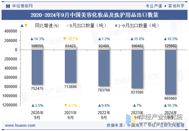 2020-2024年9月中国美容化妆品及洗护用品出口数量