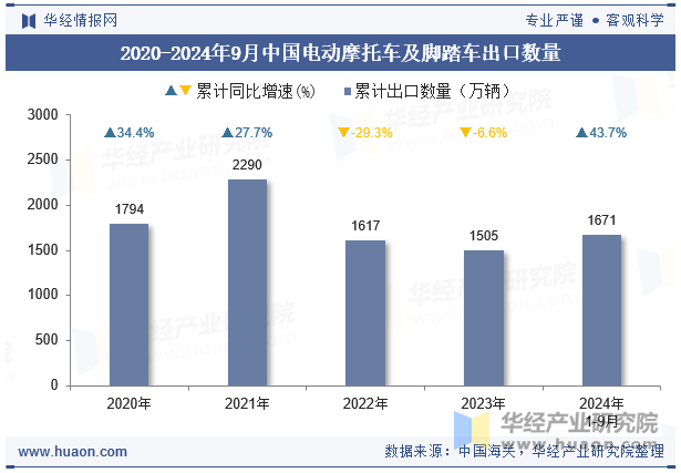 2020-2024年9月中国电动摩托车及脚踏车出口数量