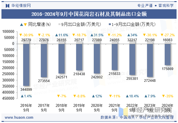 2016-2024年9月中国花岗岩石材及其制品出口金额