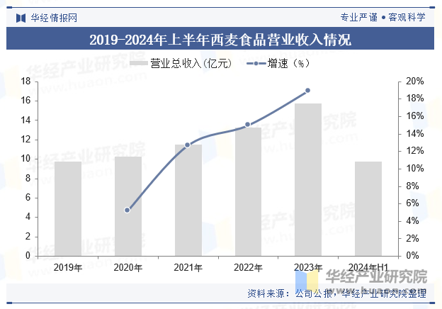 2019-2024年上半年西麦食品营业收入情况