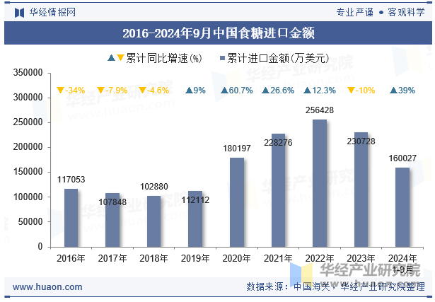 2016-2024年9月中国食糖进口金额