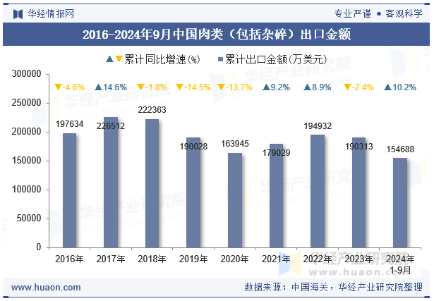 2016-2024年9月中国肉类（包括杂碎）出口金额