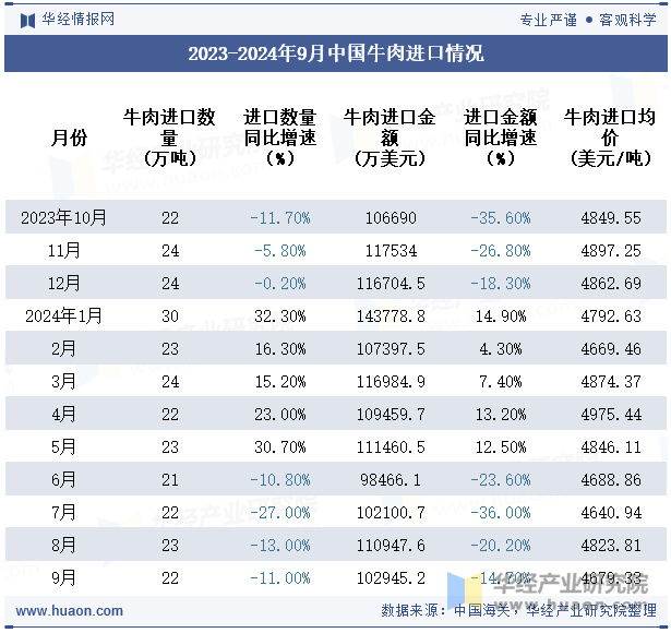 2023-2024年9月中国牛肉进口情况