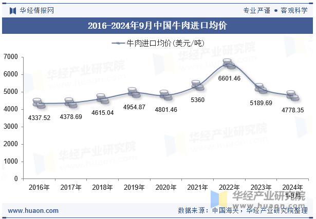 2016-2024年9月中国牛肉进口均价